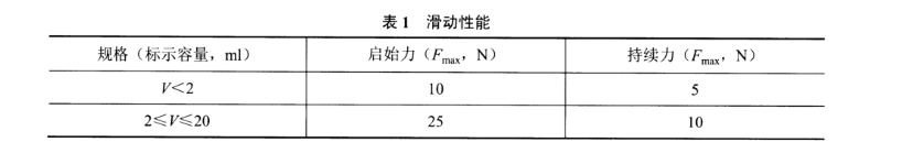 注射器活塞滑動(dòng)性能