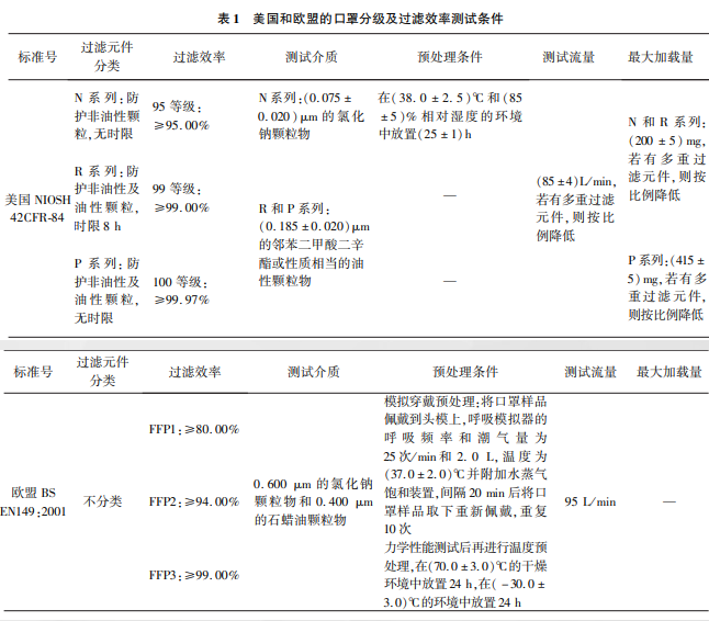  美國和歐盟口罩分級及口罩過濾效率測試條件