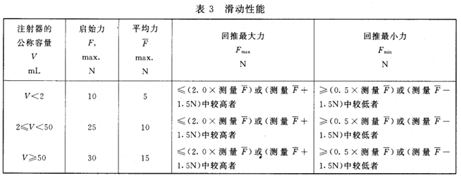 醫(yī)用注射器滑動(dòng)性能測試表