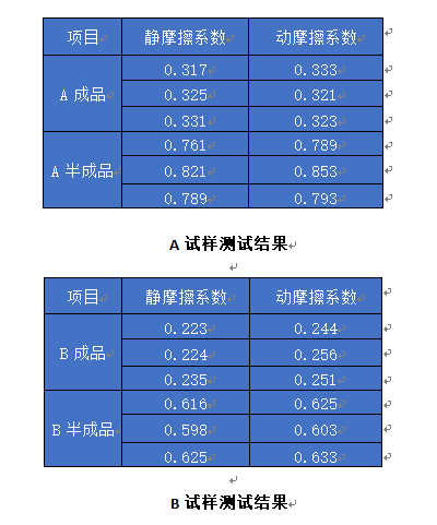 手表帶摩擦系數(shù)檢測(cè)結(jié)果