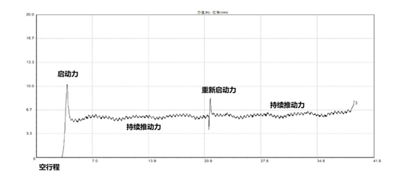 卡式瓶活塞滑動性試驗曲線